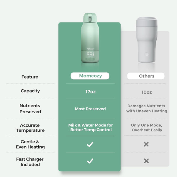 Momcozy Portable Bottle Warmer for Breast Milk & Formula – 17 oz Rechargeable Baby Bottle Warmer